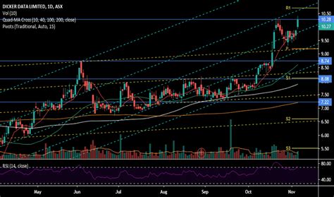 asx ddr|ddr buy or sell.